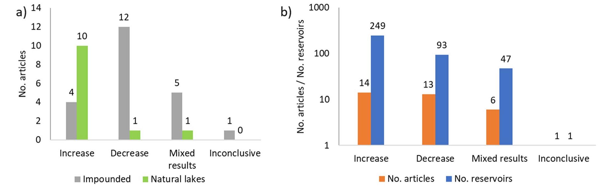 (PDF) A review of sedimentation rates in freshwater reservoirs: recent ...