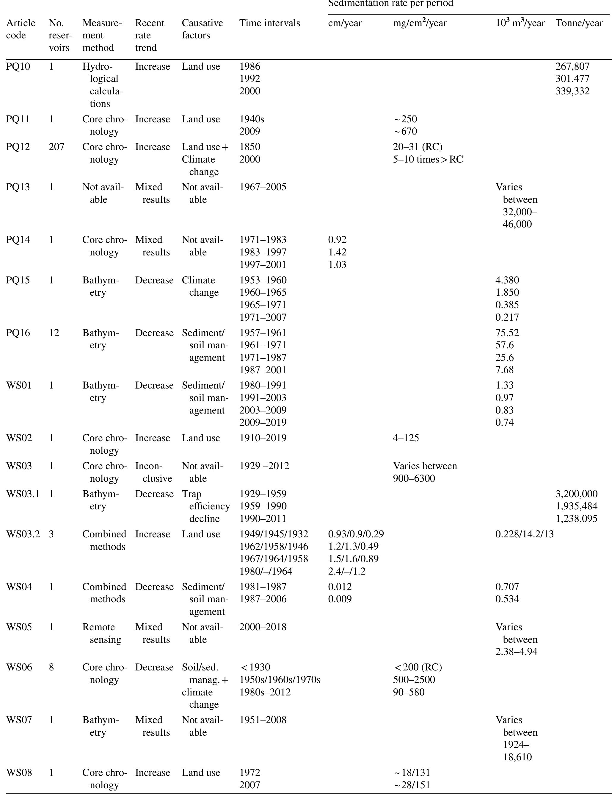 (PDF) A review of sedimentation rates in freshwater reservoirs: recent ...