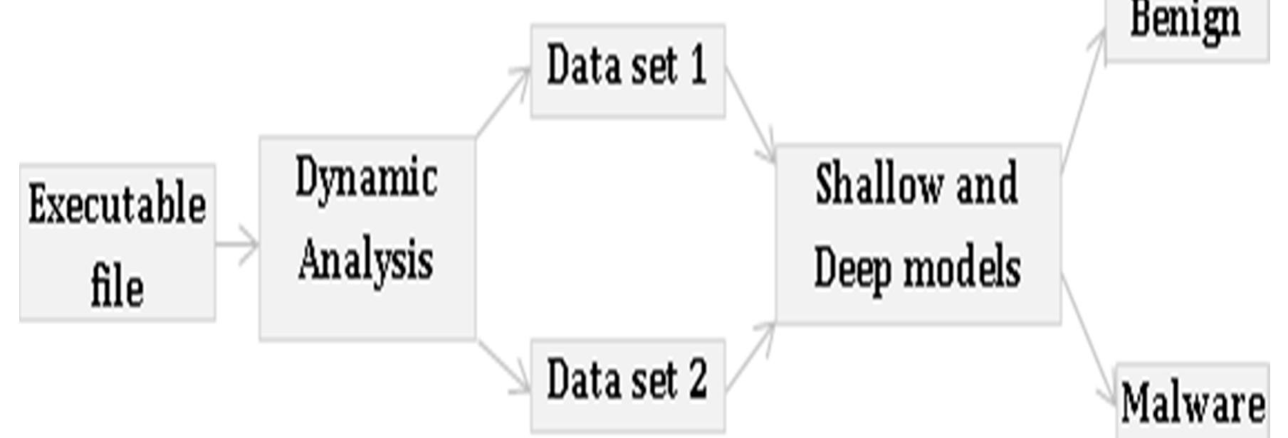(PDF) Malware Detection using Deep Learning