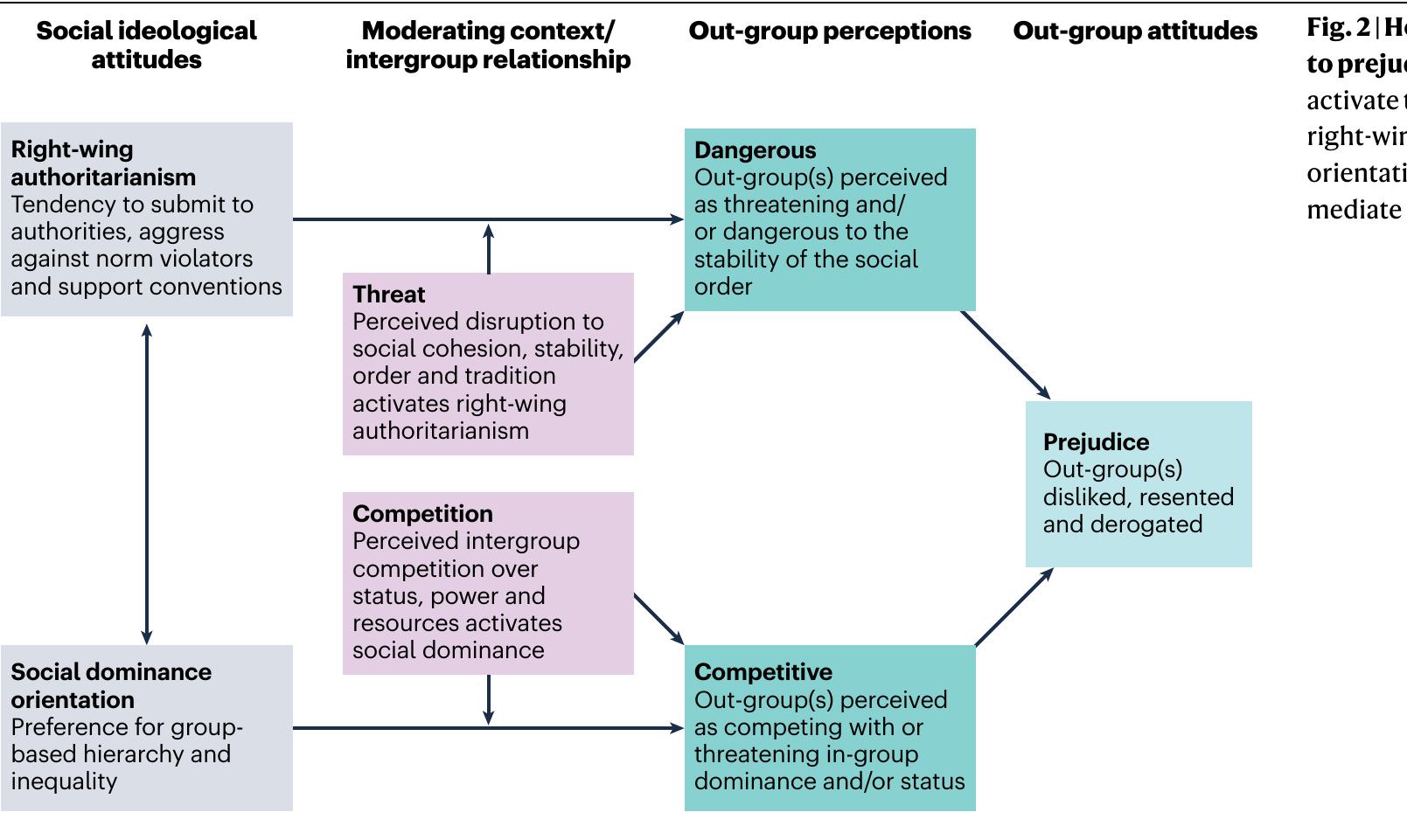 Figure 2 - from The psychological causes and societal