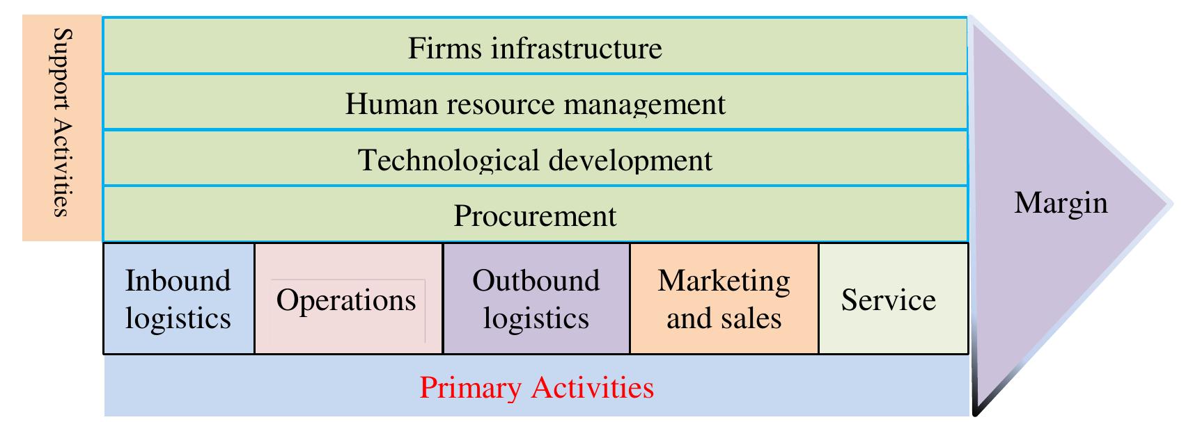 Porter Method Figure 2 - from Value Chain Analysis of Sugar beet in Egypt:
