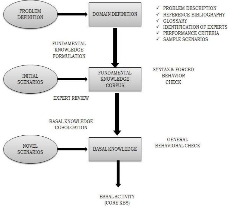 (PDF) Knowledge Acquisition Techniques and Tools: A Review