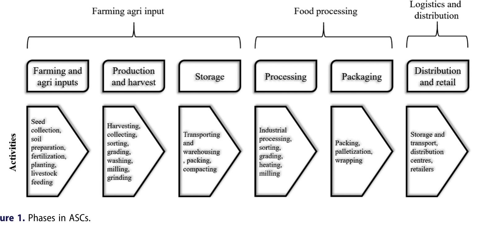 (PDF) Agriculture supply chain risks and COVID-19: mitigation ...