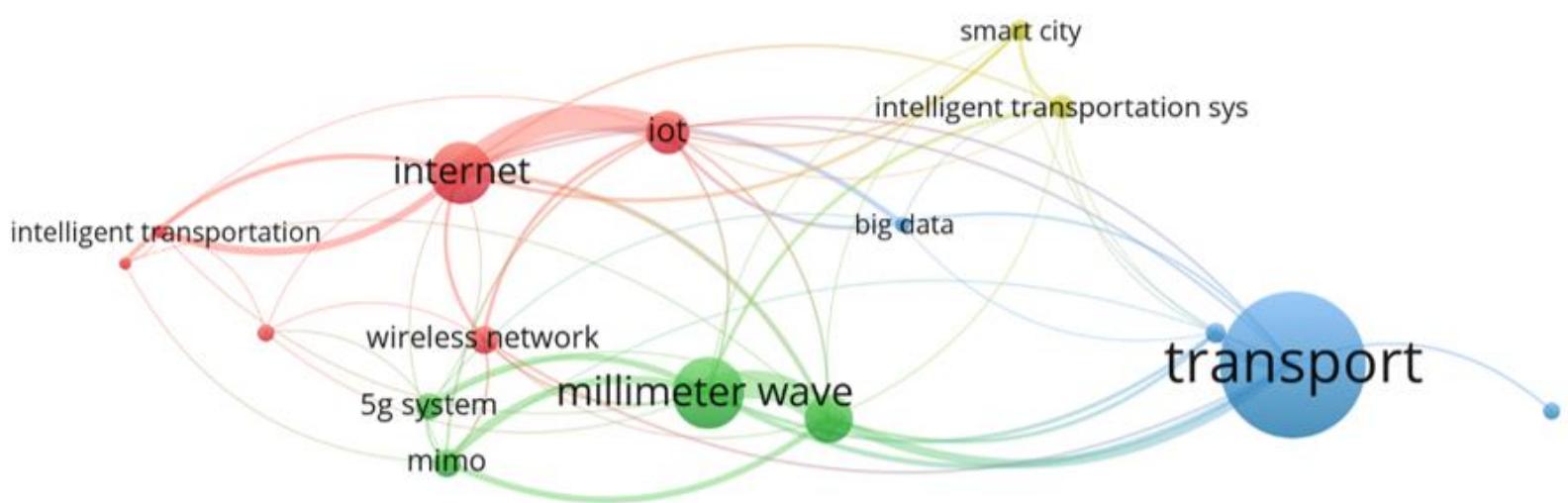 Network visualization using bibliometric analysis using