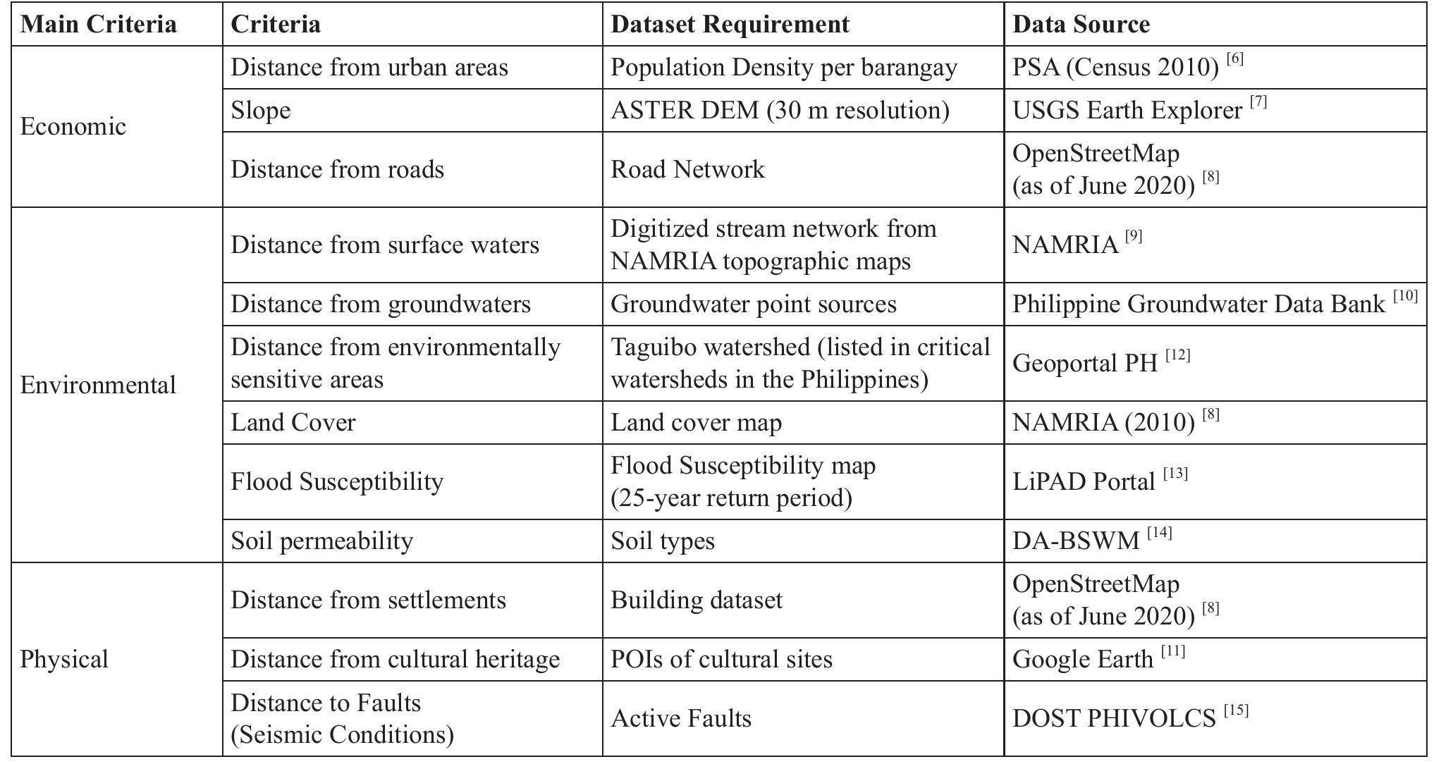 (PDF) Landfill Site Suitability Assessment Using Geographic Information ...