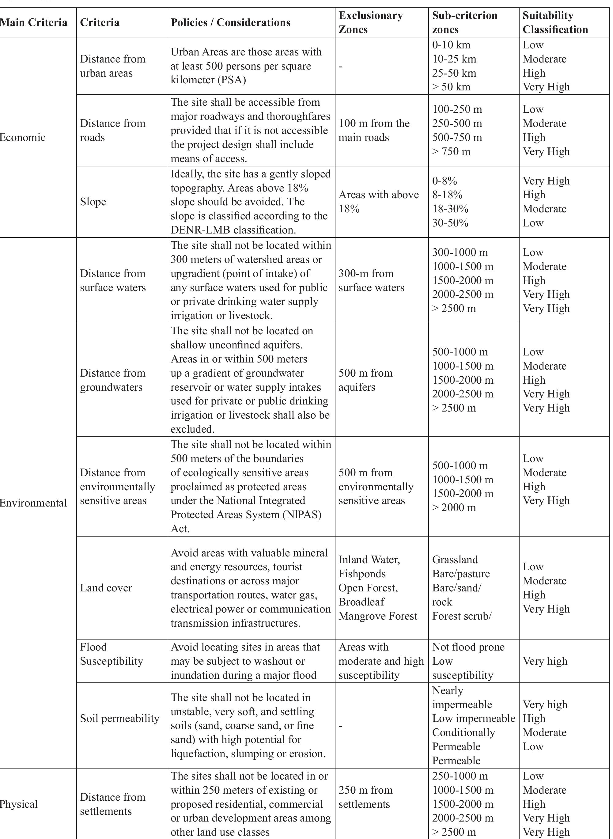 (PDF) Landfill Site Suitability Assessment Using Geographic Information ...