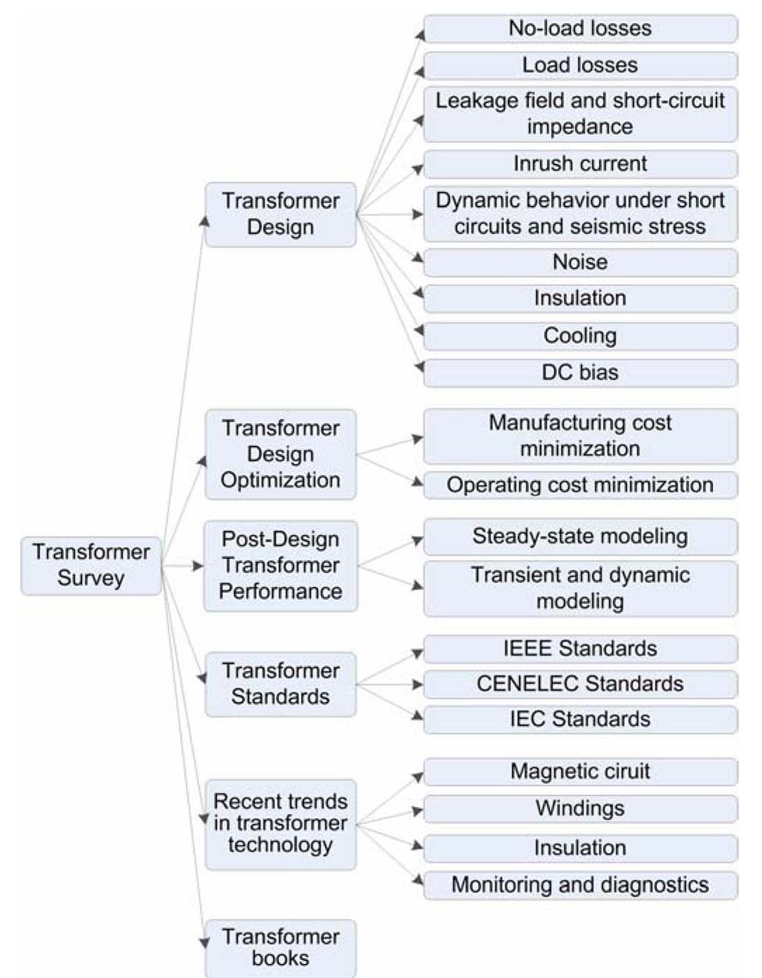 (PDF) Transformer Design and Optimization: A Literature Survey