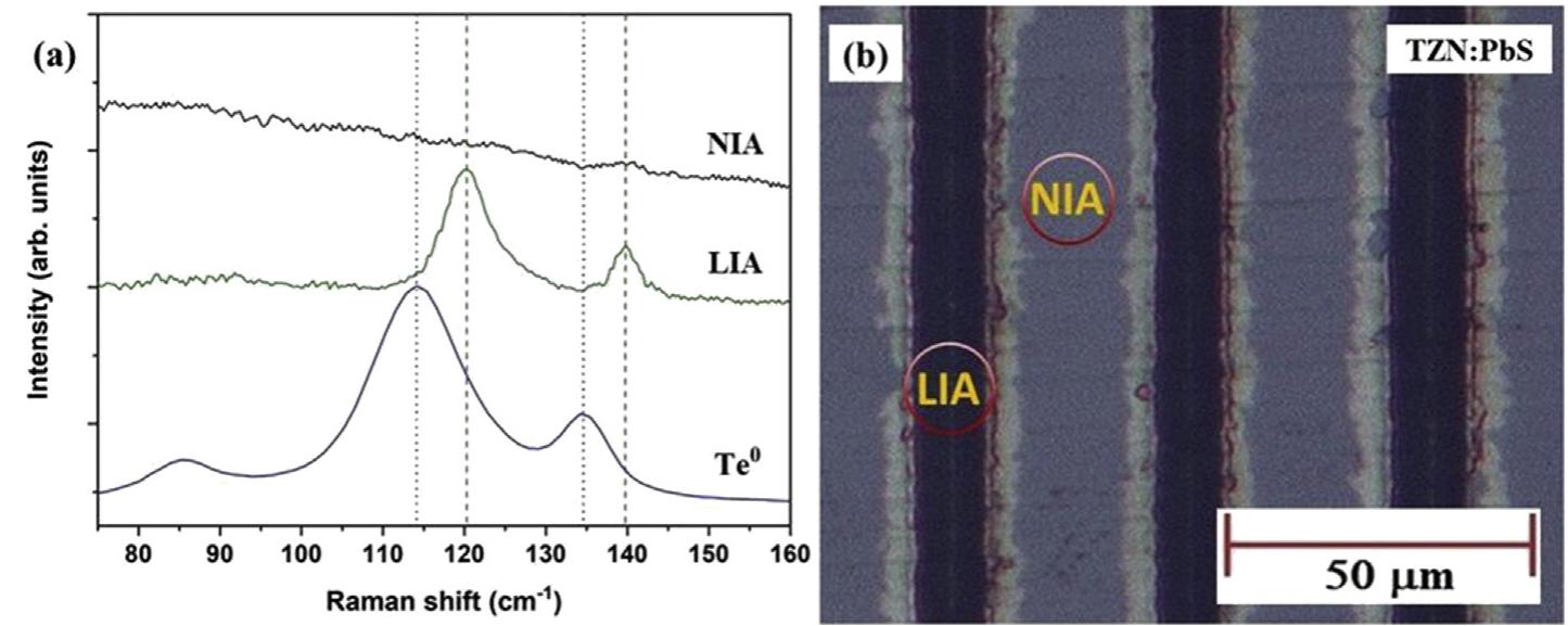 Tellurine Raman Spectra (PDF) Controlled formation of metallic tellurium nanocrystals in ...