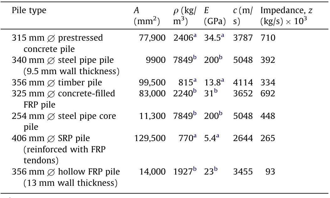 Table 2 - from A review on the driving performance of FRP