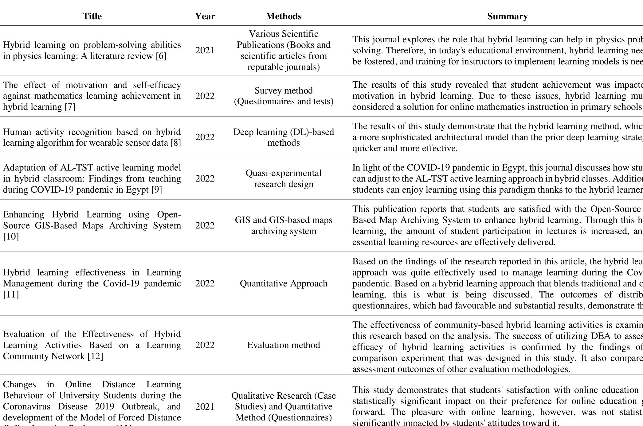 (PDF) Evaluation of Hybrid Learning in the University: A Case Study ...