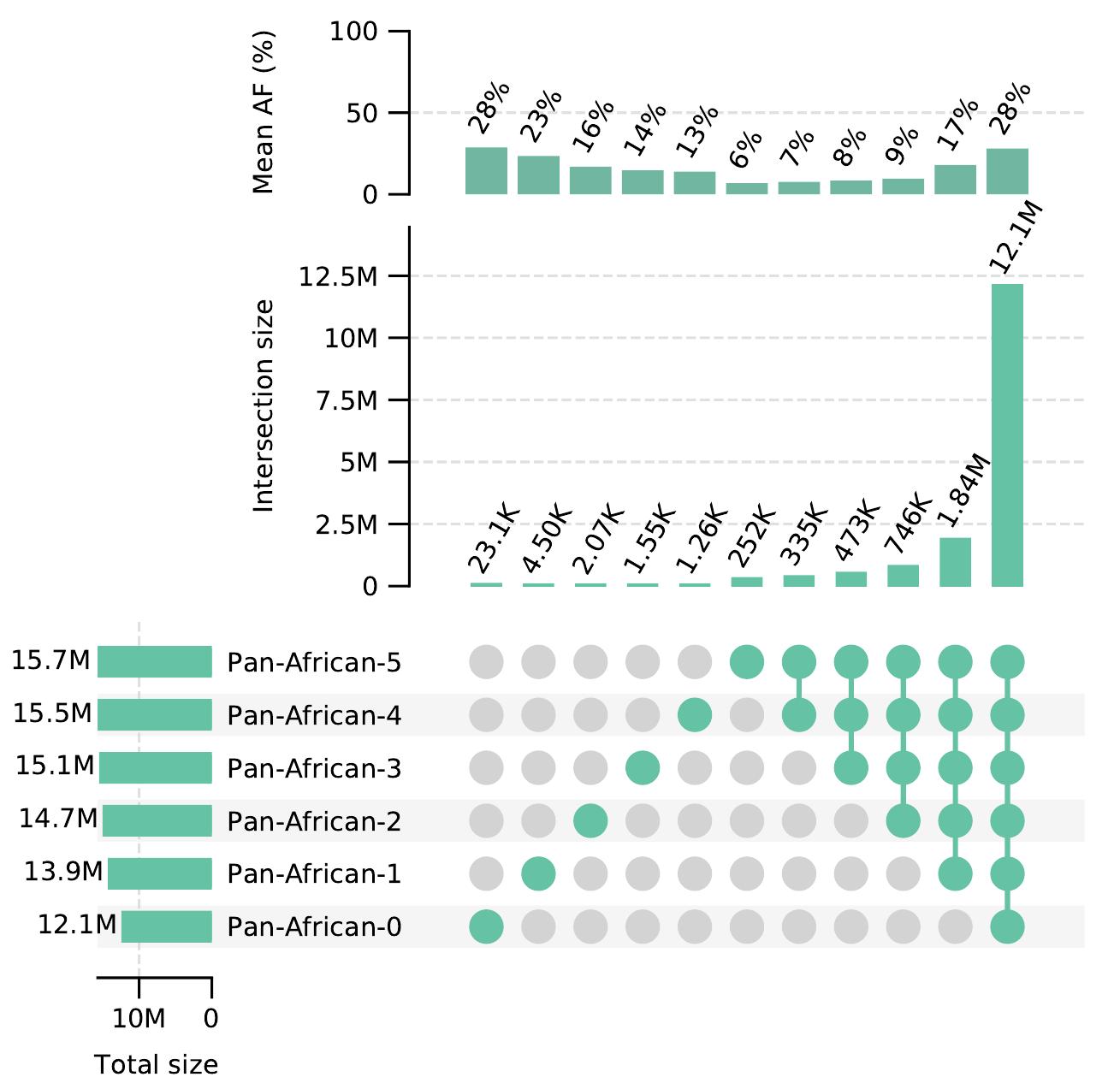 Figure 6 - from Population-specific genome graphs improve
