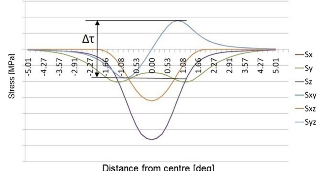 (PDF) A comparative analysis of multiaxial fatigue models under random ...