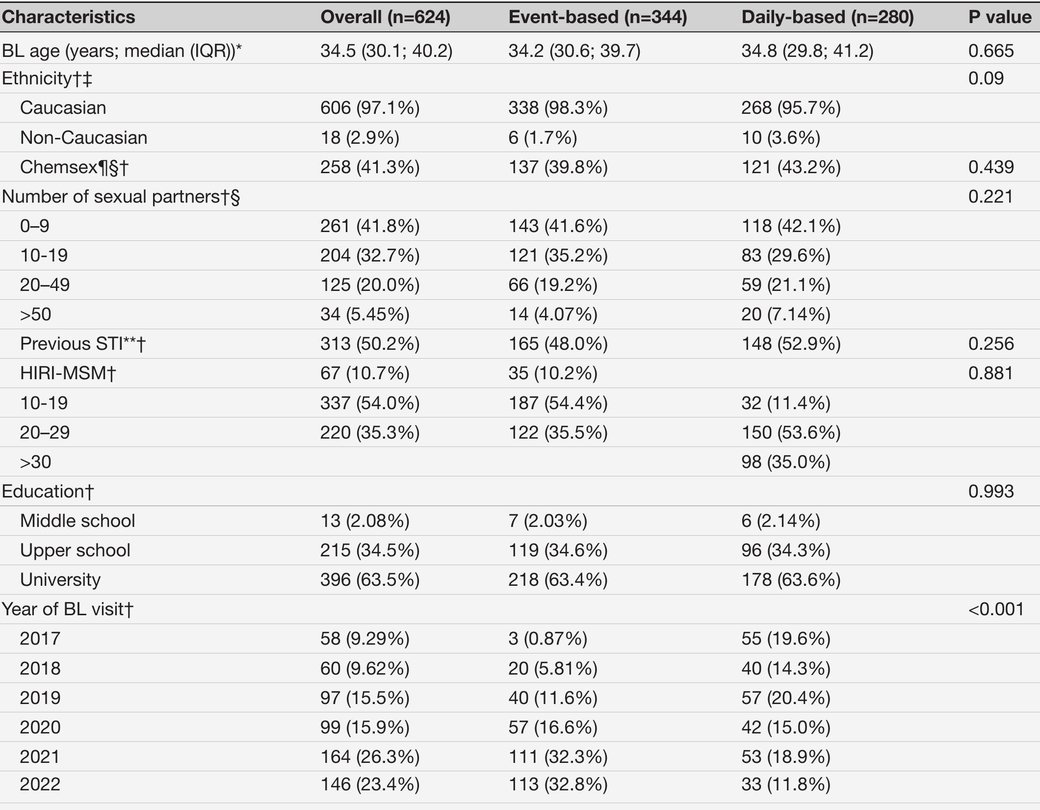 (PDF) Characteristics of HIV pre-exposure prophylaxis users at first ...
