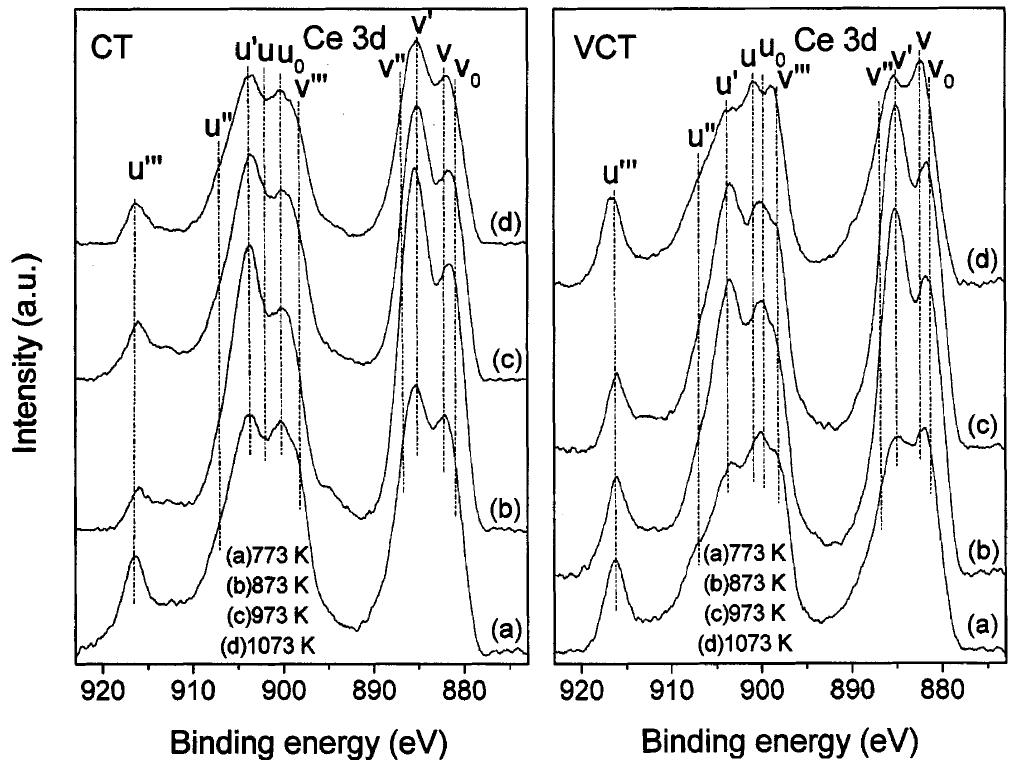 (PDF) Structural Characterization of CeO2−TiO2 and V2O5/CeO2−TiO2 ...