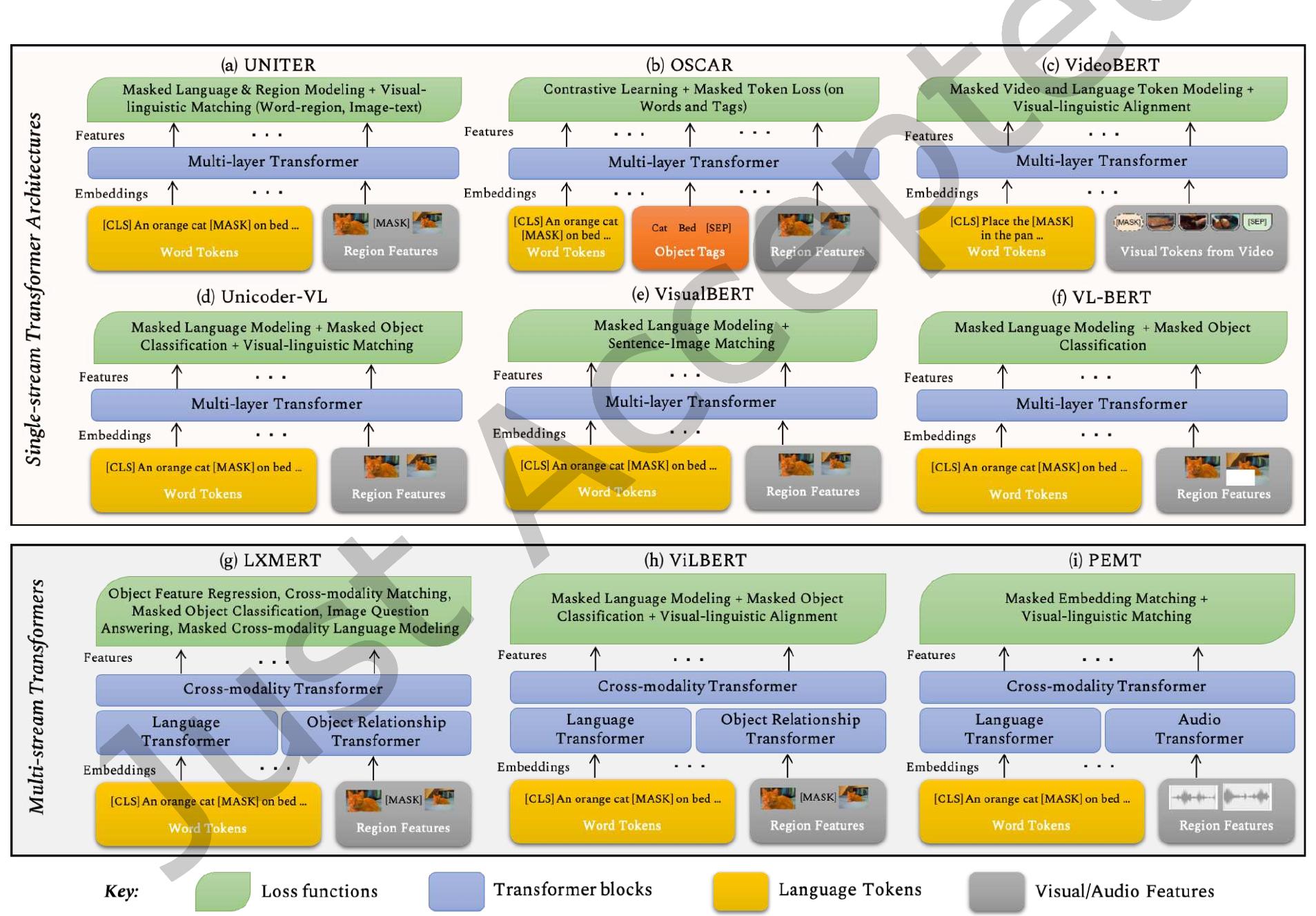 An overview of transformer models used for multi-modal tasks
