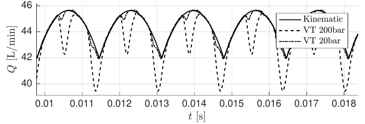 Flow Ripple Calculation Flow-ripple compared to the kinematic flow at 200 bar and 20
