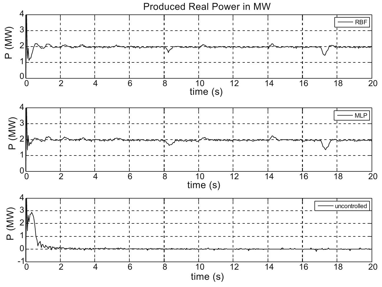Output power curves of generator for different situations.