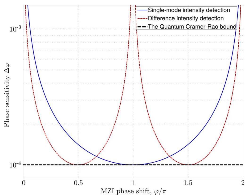 (PDF) The phase-sensitivity of a Mach–Zehnder interferometer for Fock ...
