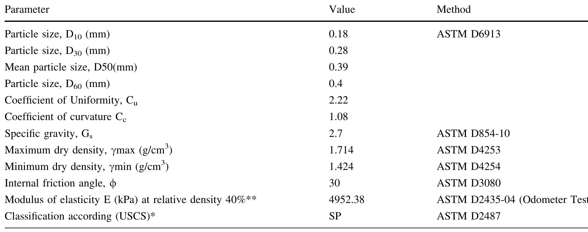 *unified soil classification system **elastic modulus was