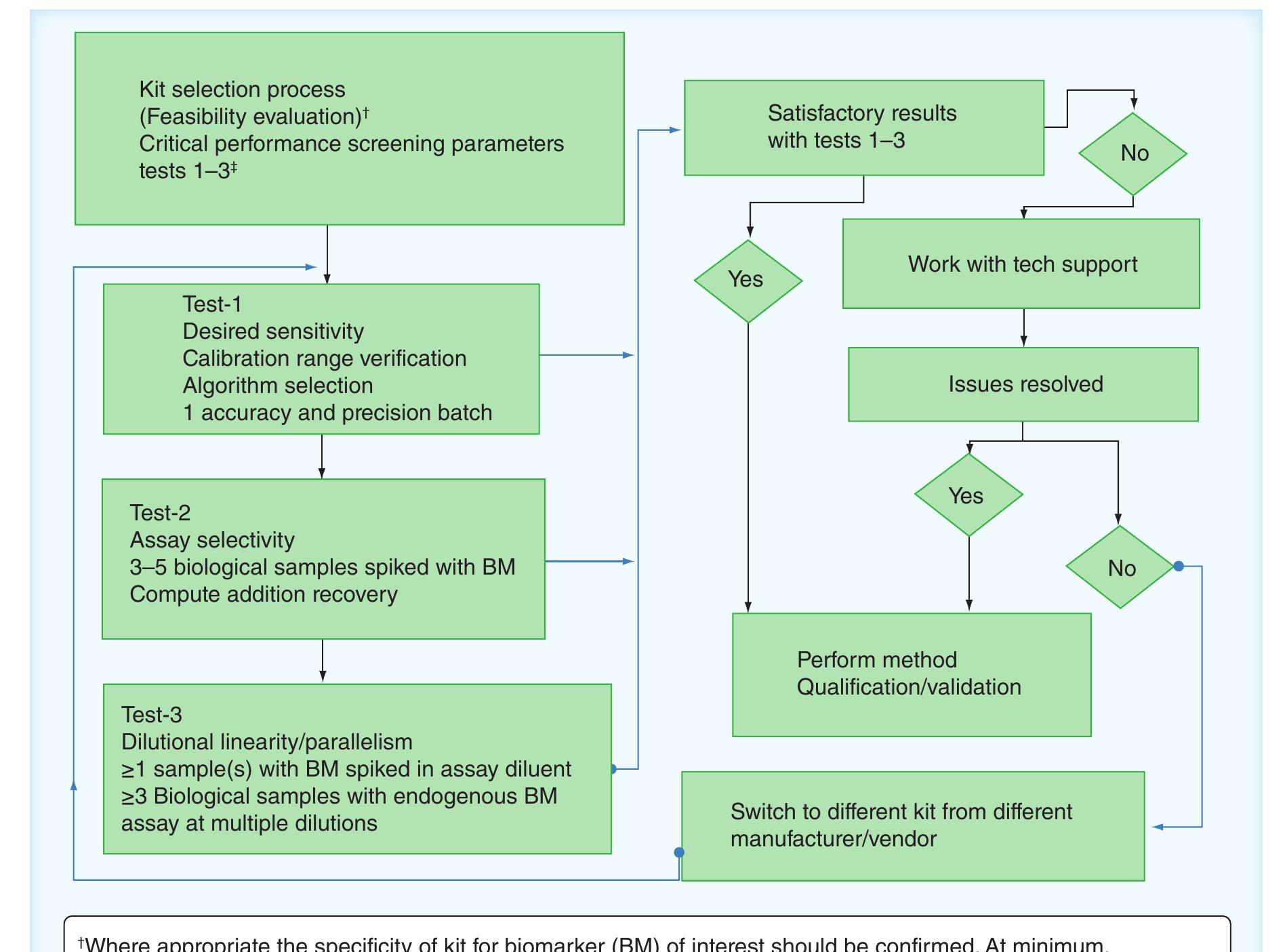 (PDF) Recommendations for adaptation and validation of commercial kits ...