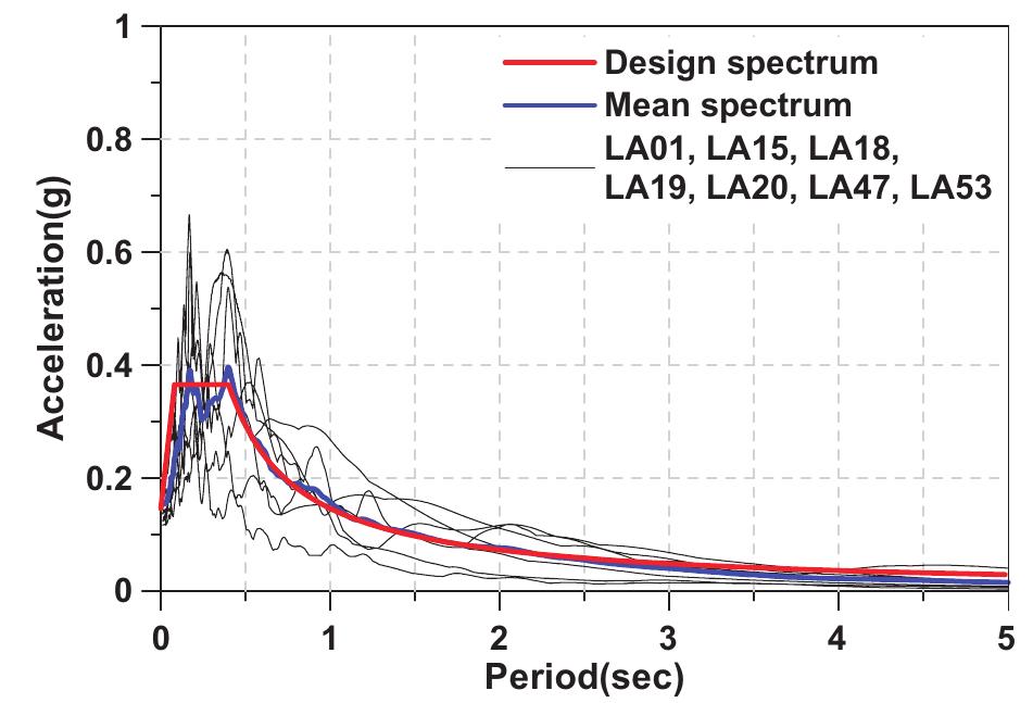 Response spectra of earthquake records and design spectrum.