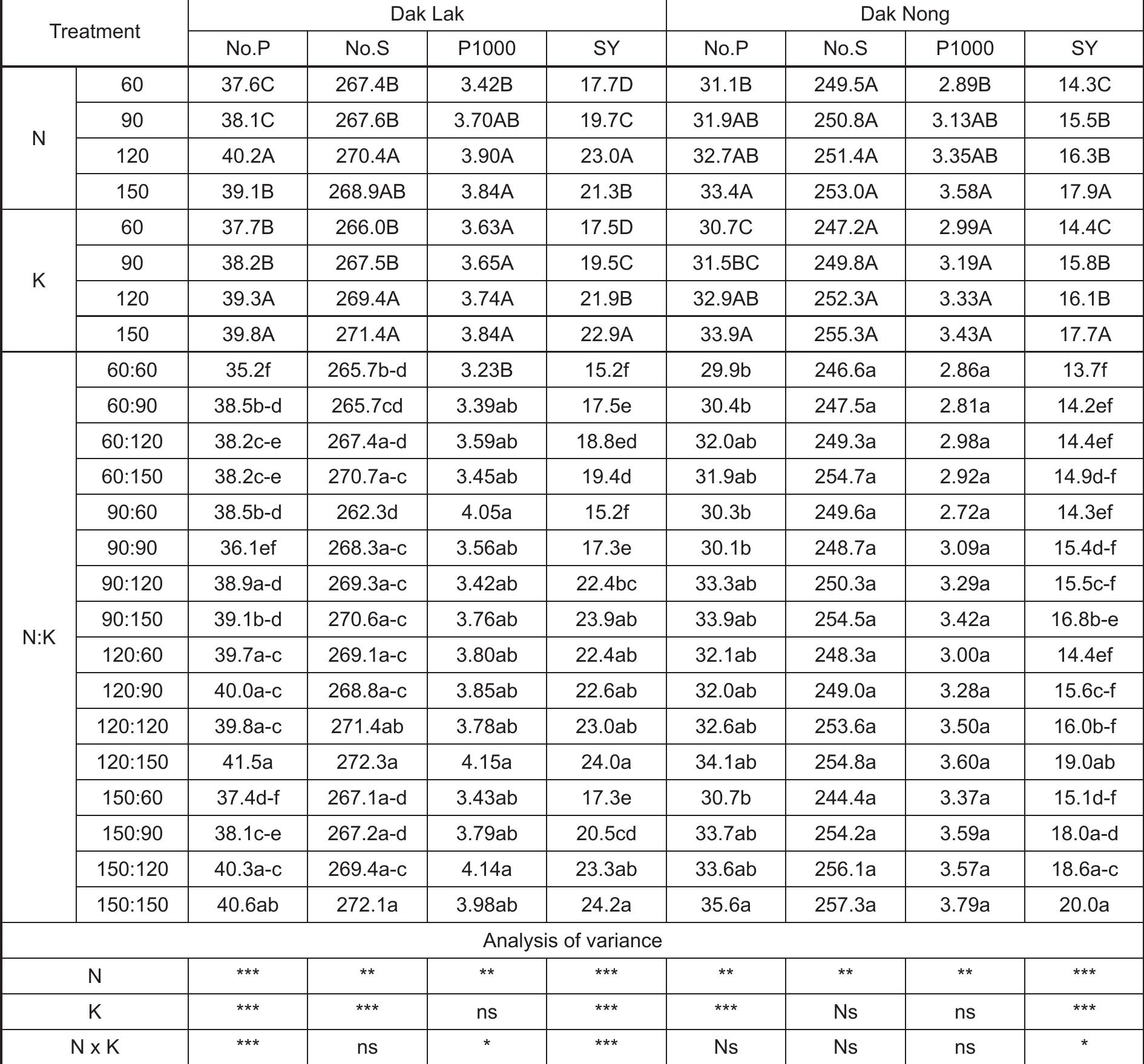 Tassium Letters Table 4 - from Effect of Nitrogen and Potassium on Growth,