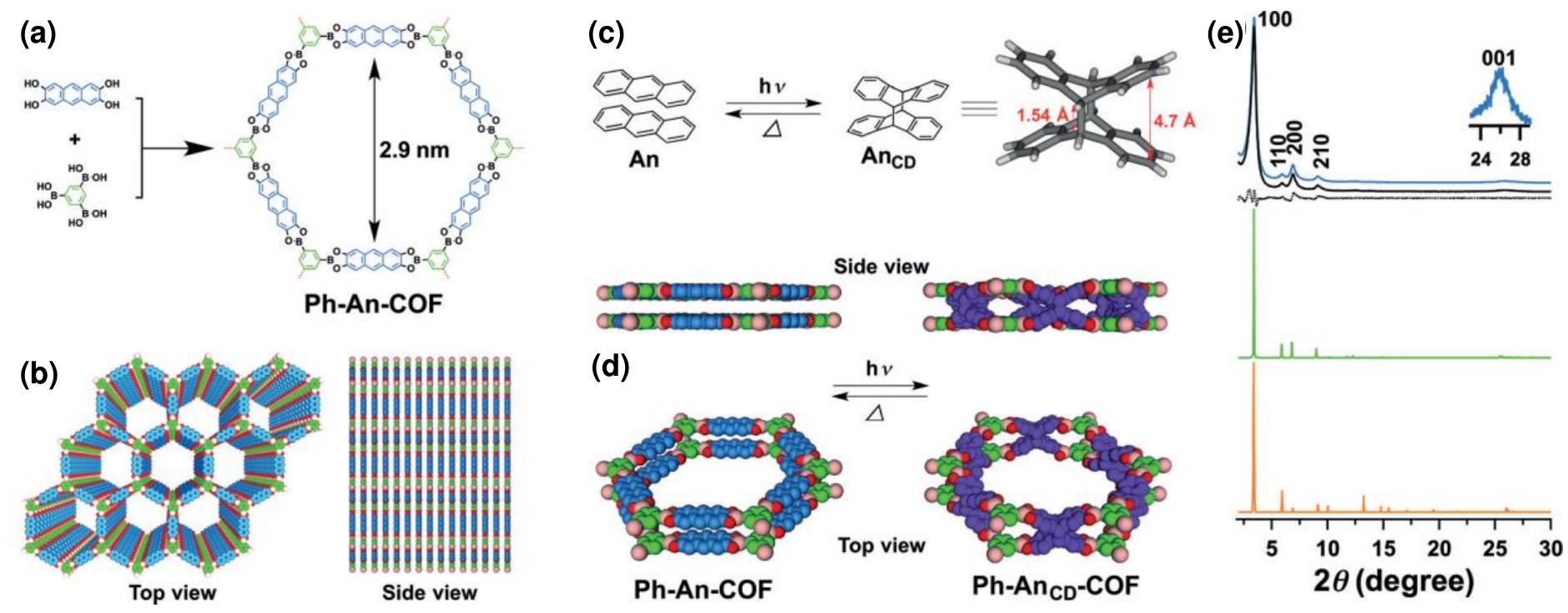 (a) synthesis of ph-an-cof. (b) top and side views of