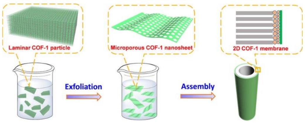 Schematic representation of the fabrication of a cof-1