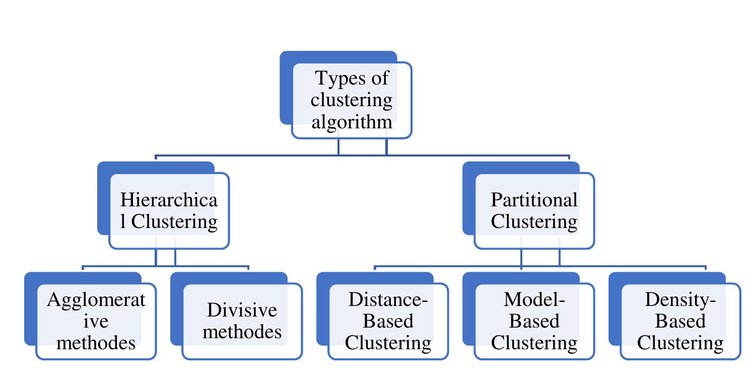 Types of clustering algorithms (saxena et al., 2017) 34 7