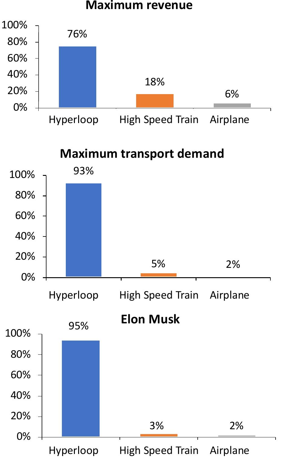 (PDF) Preliminary technical and economic analysis of a hyperloop line ...