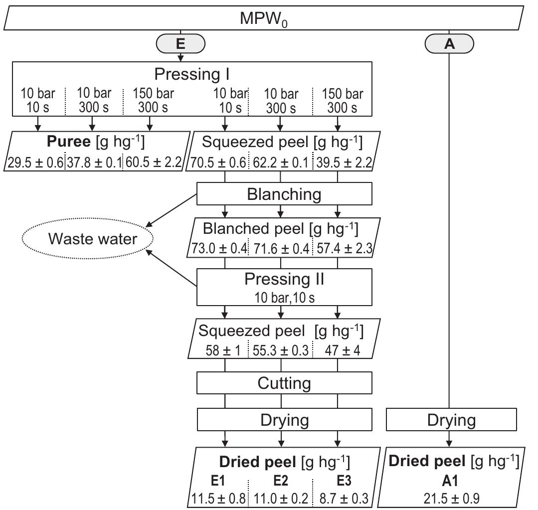 (PDF) Improved processes for the conversion of mango peel into storable ...