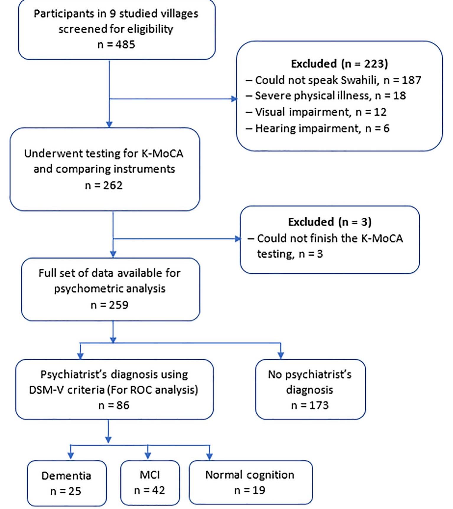 (PDF) Accuracy of the Montreal Cognitive Assessment in Detecting Mild ...