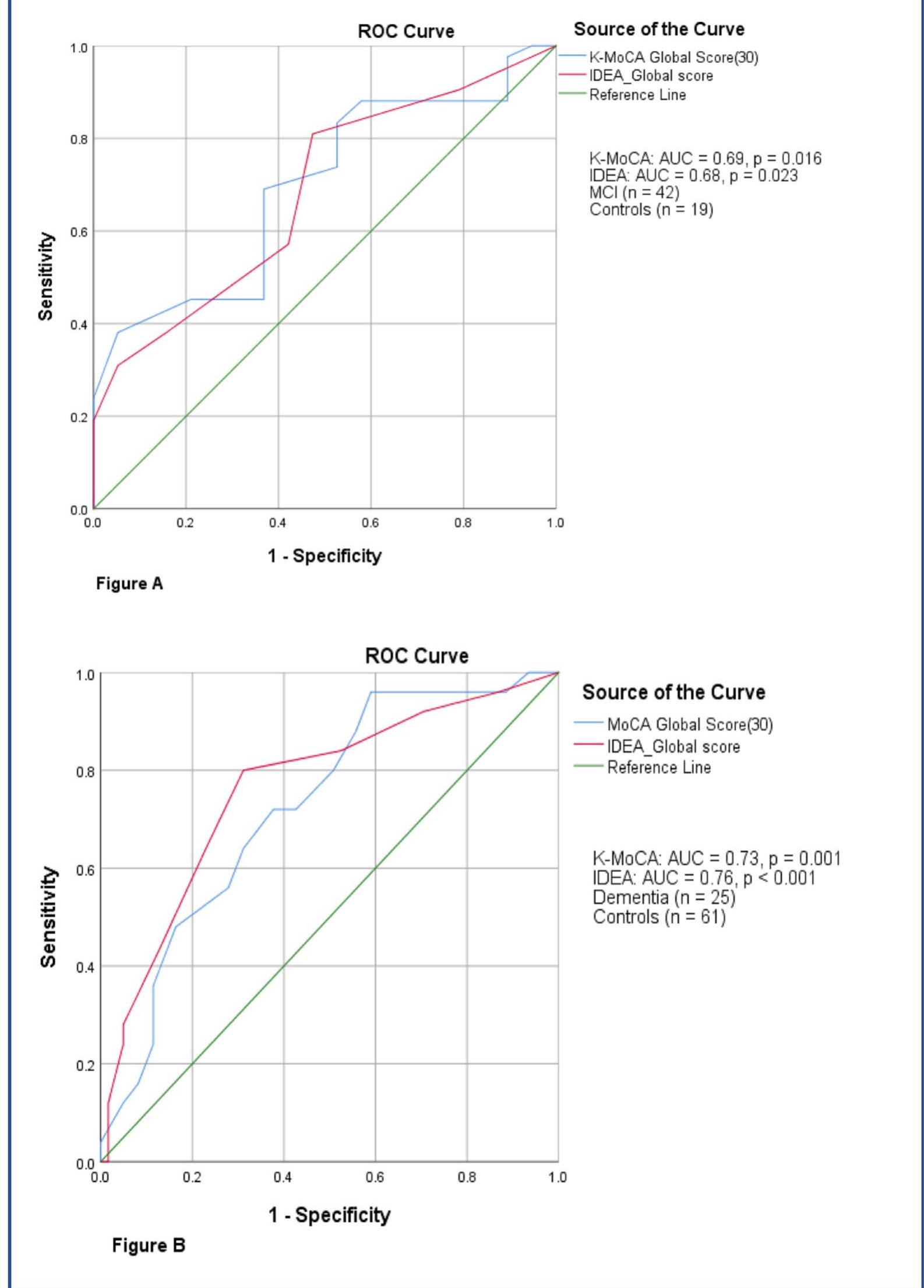 (PDF) Accuracy of the Montreal Cognitive Assessment in Detecting Mild ...