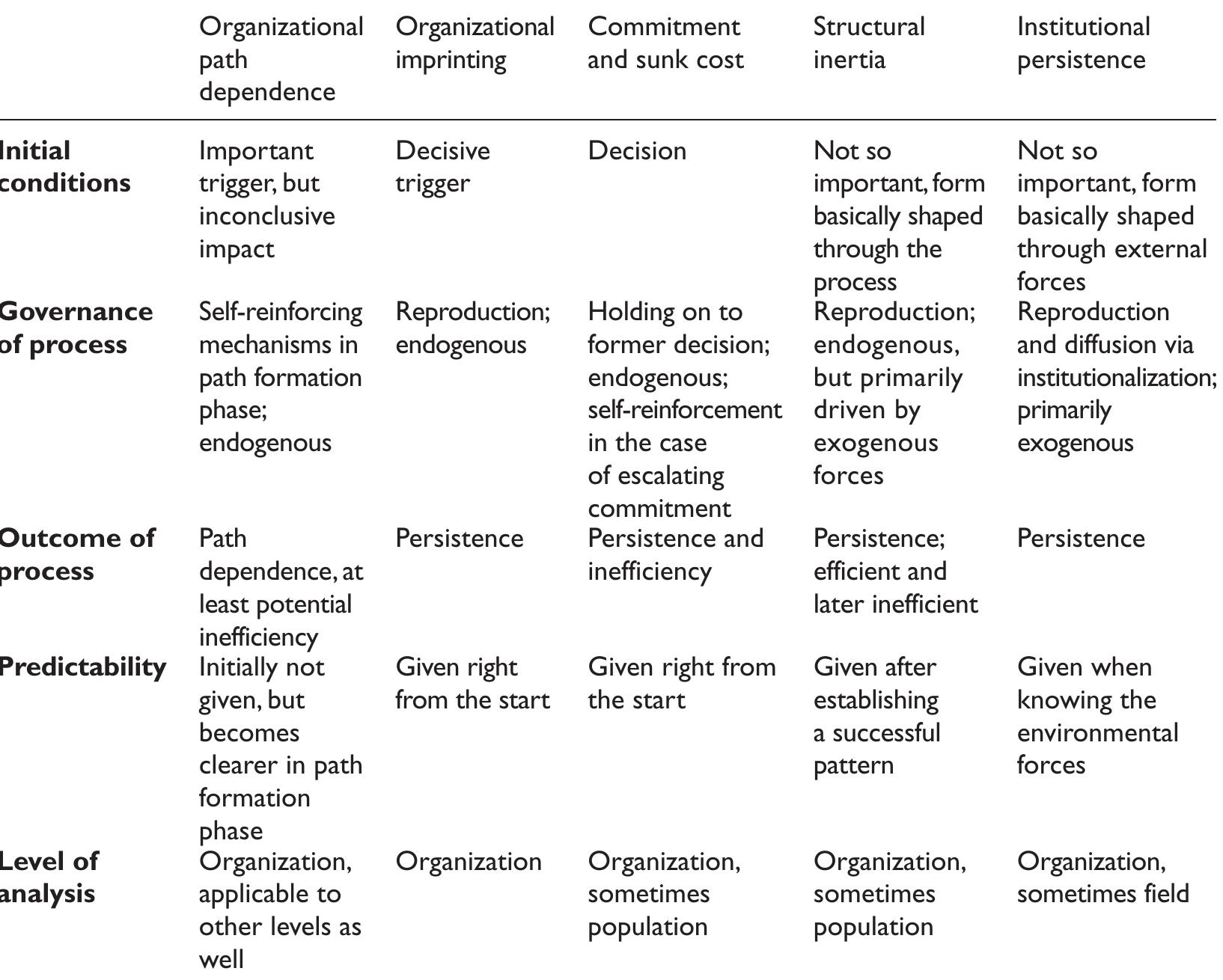(PDF) Organizational Path Dependence