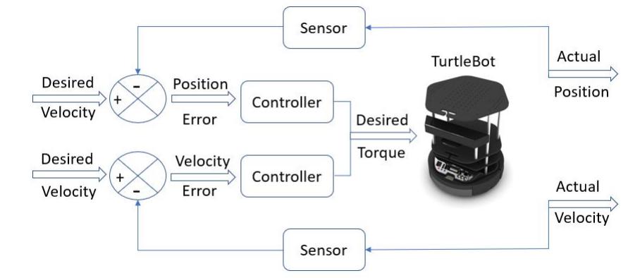 (PDF) TurtleBot Path Tracking using PID Controller