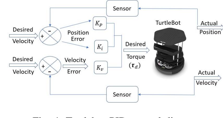 Figure 4 - from TurtleBot Path Tracking using PID Controller