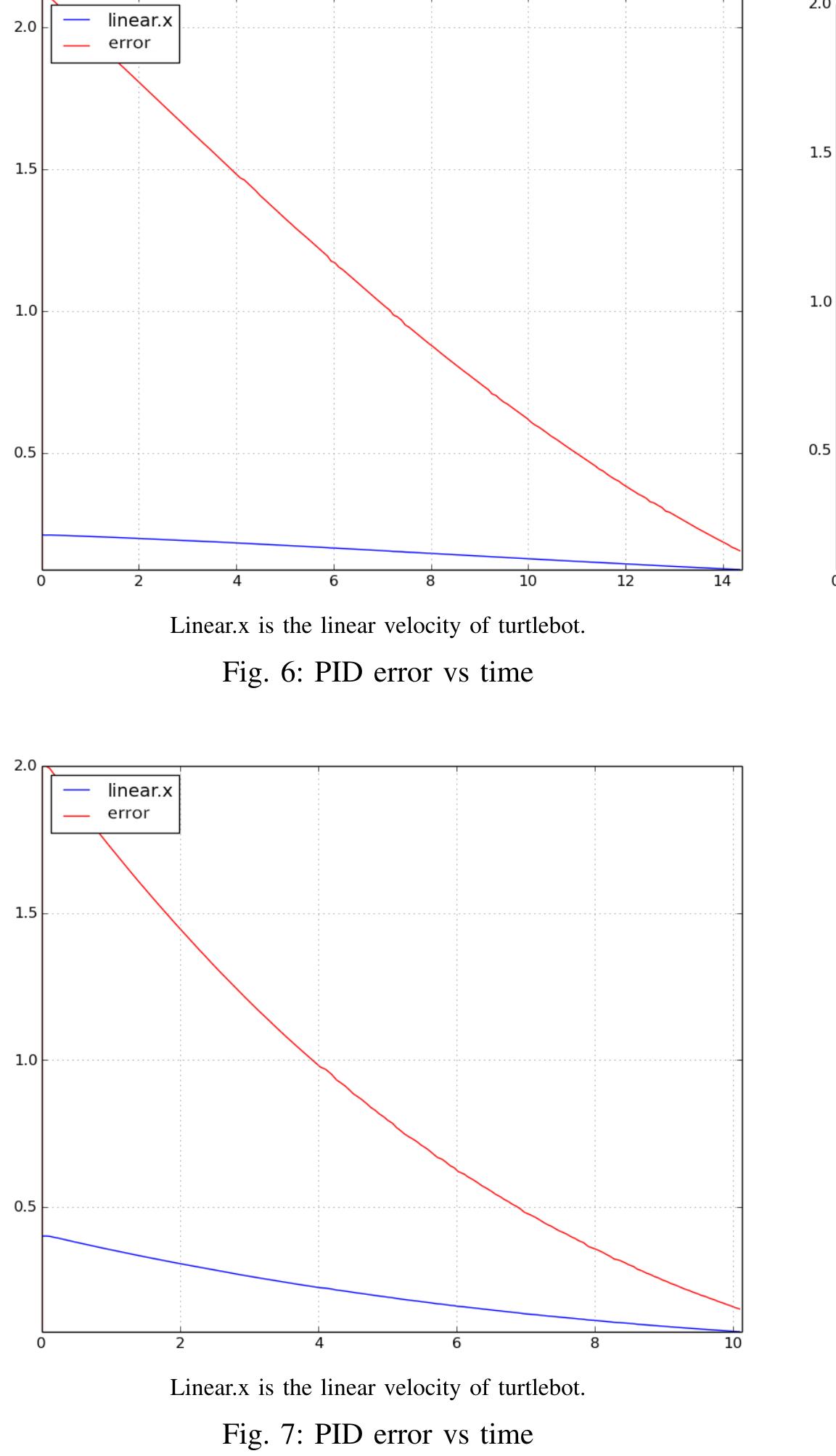 Figure 6 - TurtleBot Path Tracking using PID Controller