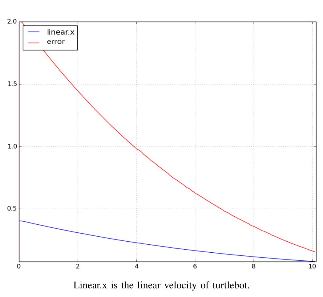 Figure 8 - TurtleBot Path Tracking using PID Controller