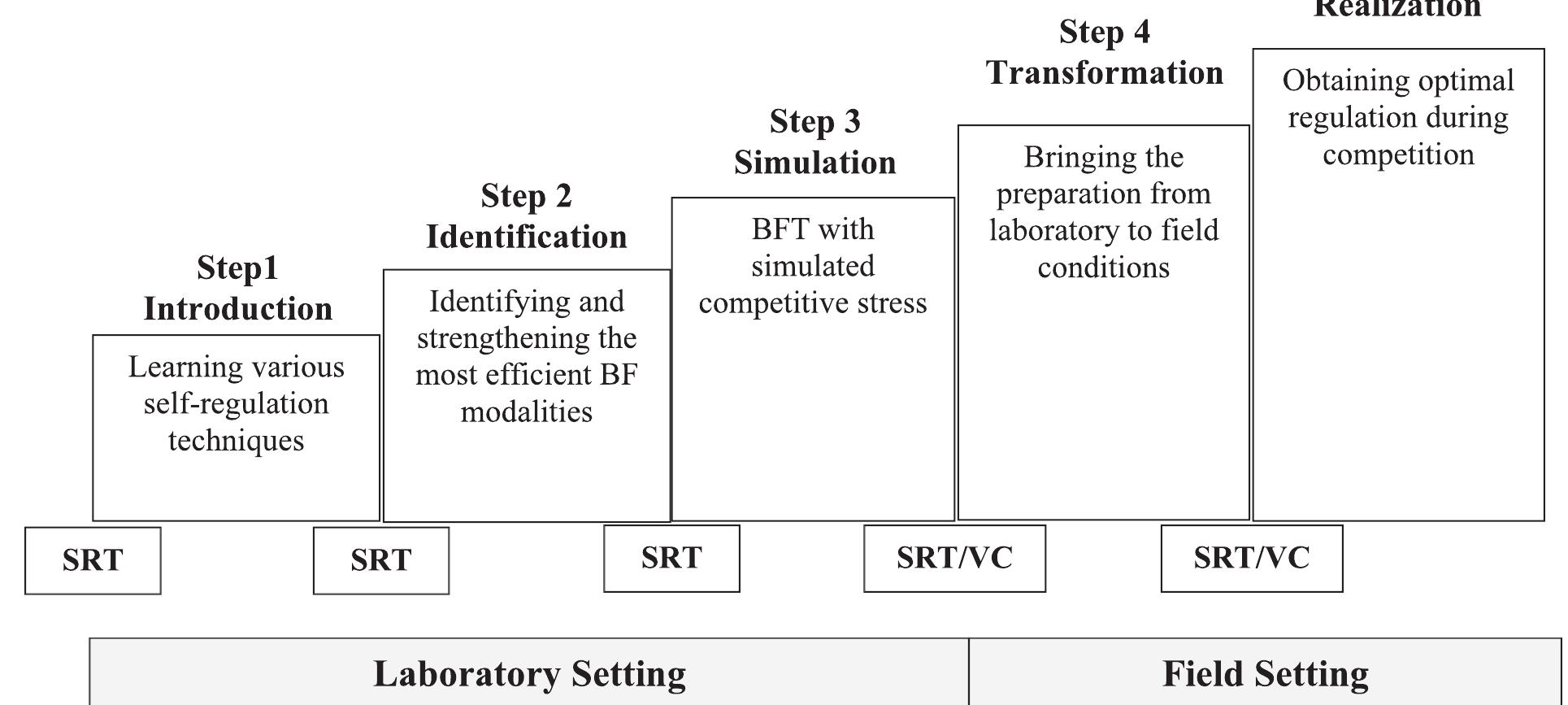 Wingate Steps Figure 1 - from Biofeedback Training: Enhancing Athletic