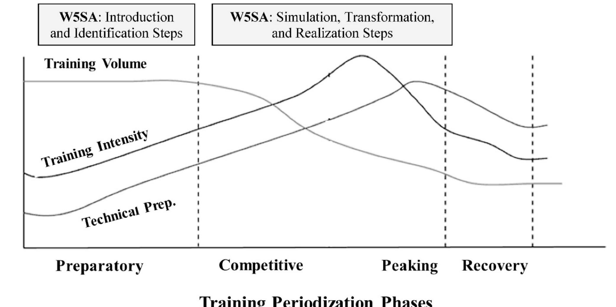 Figure 1 - from Biofeedback Training: Enhancing Athletic