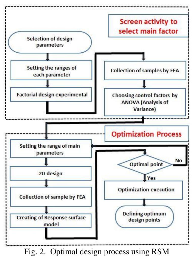 (PDF) Optimal Rotor Shape Design of LSPM With Efficiency and Power ...