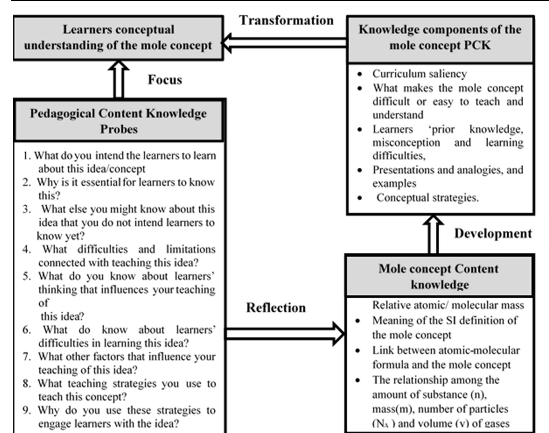 Mole Development (PDF) Teachers' Mole Concept Pedagogical Content Knowledge: Developing ...