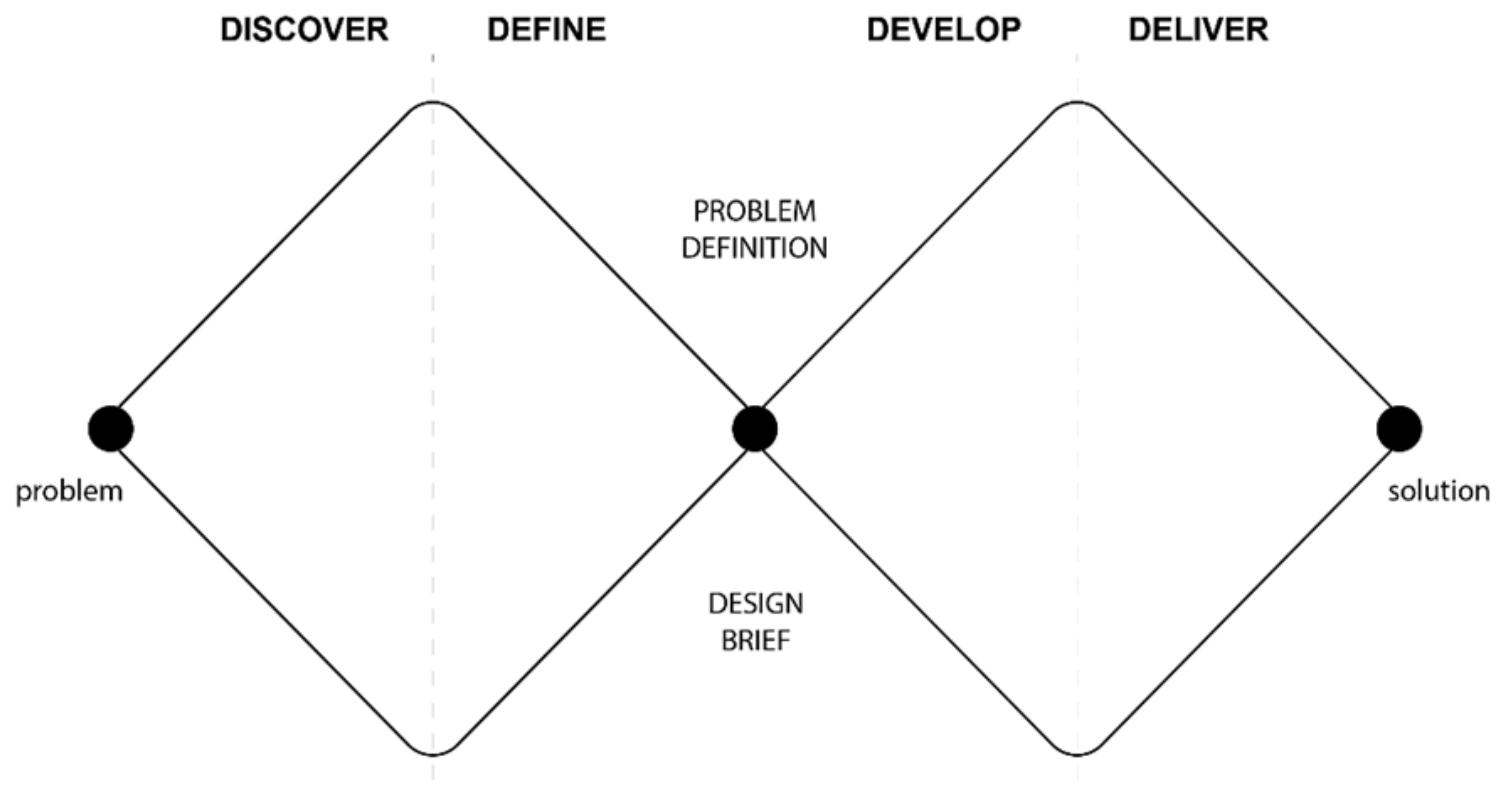 Conceptual scheme of the design thinking process defined by