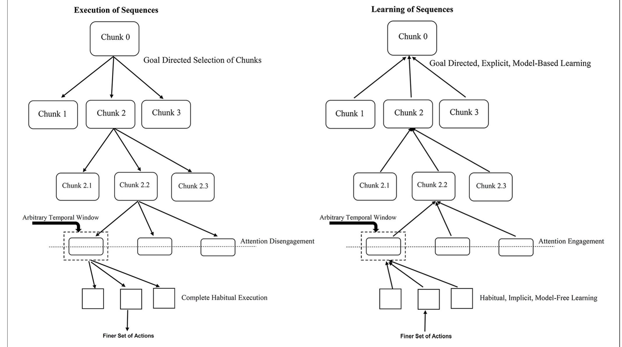(PDF) A Unified Theoretical Framework for Cognitive Sequencing