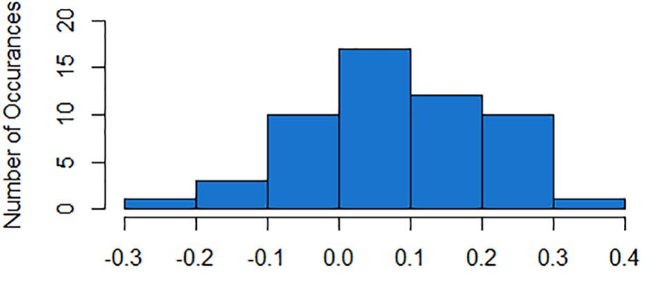 Correlation Coefficient 