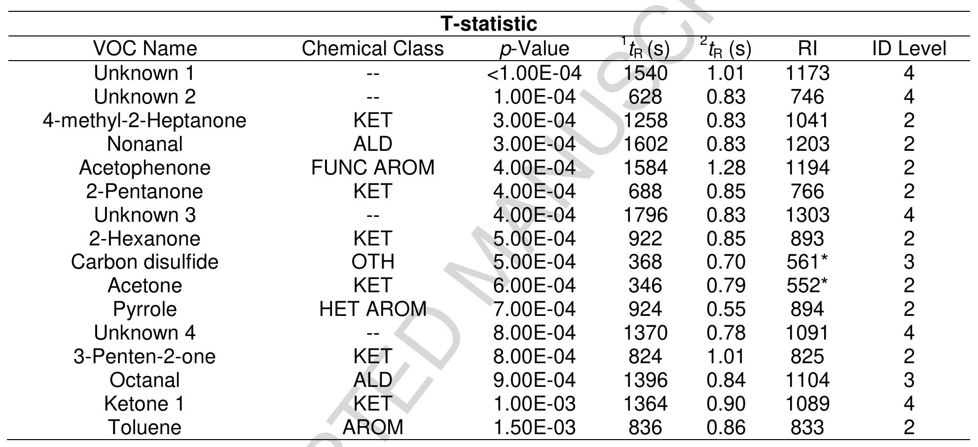 Prior to the application of the Wilcoxon Rank Sum statistical test to the clinical data set a theoretical standard distribution was generated by repeatedly sampling 4 random ou of 174 possible ranks (four ovulation urine samples; 174 samples analyzed), as showr in Figure 5a. This distribution was used to determine if there was an overall change ir metabolite abundance on the day of ovulation. Individual metabolite abundances fror all clinical samples were then ordered from smallest to largest and assigned a rank between 1 and 174, respectively. As a result, compounds that were found in highe abundance on the day of ovulation should express a larger Rank Sum value. The fou ovulation day ranks were summed and reported as a histogram for all metabolites (Figure 5b). As seen in this figure, the average Rank Sum value for the detectec metabolites was approximately equal to the purely theoretical Rank Sum distribution however, many metabolites were seen to be detected in lower abundance on the day of ovulation. This information suggests that there was systematic downregulation o metabolite abundance on the day of ovulation across the four subjects with ovulatior day urine samples. Additionally, metabolites of interest were identified by selectinc VOCs that fell at least two standard deviations outside of the mean, at either tail (Figure 5c, 5d). After filtering out VOCs with greater than 50% missing values (n=24), 36  Table 2. List of urine VOCs identified as significantly different at the time of ovulation, after the FDR correction. Extrapolated retention indices are denoted with *. Chemical Class abbreviations are as follows: ACI = Acids; ALC = Alcohols; ALD = Aldehydes; AMI = Amides; AMN = Amines; ETH = Ethers; FUNC AROM = Functionalized Aromatics; HC = Saturated/Unsaturated Hydrocarbons; HET AROM =  Heteroaromatics; KET = Ketones; OTH = OTHER; THI = Thiols). "ta and *ta are used to indicate the first-  and second-dimension retention times, respectively. Retention Index (RI) was calculated for each volatile metabolite using the KI standards. ID level is displayed in the final column. 