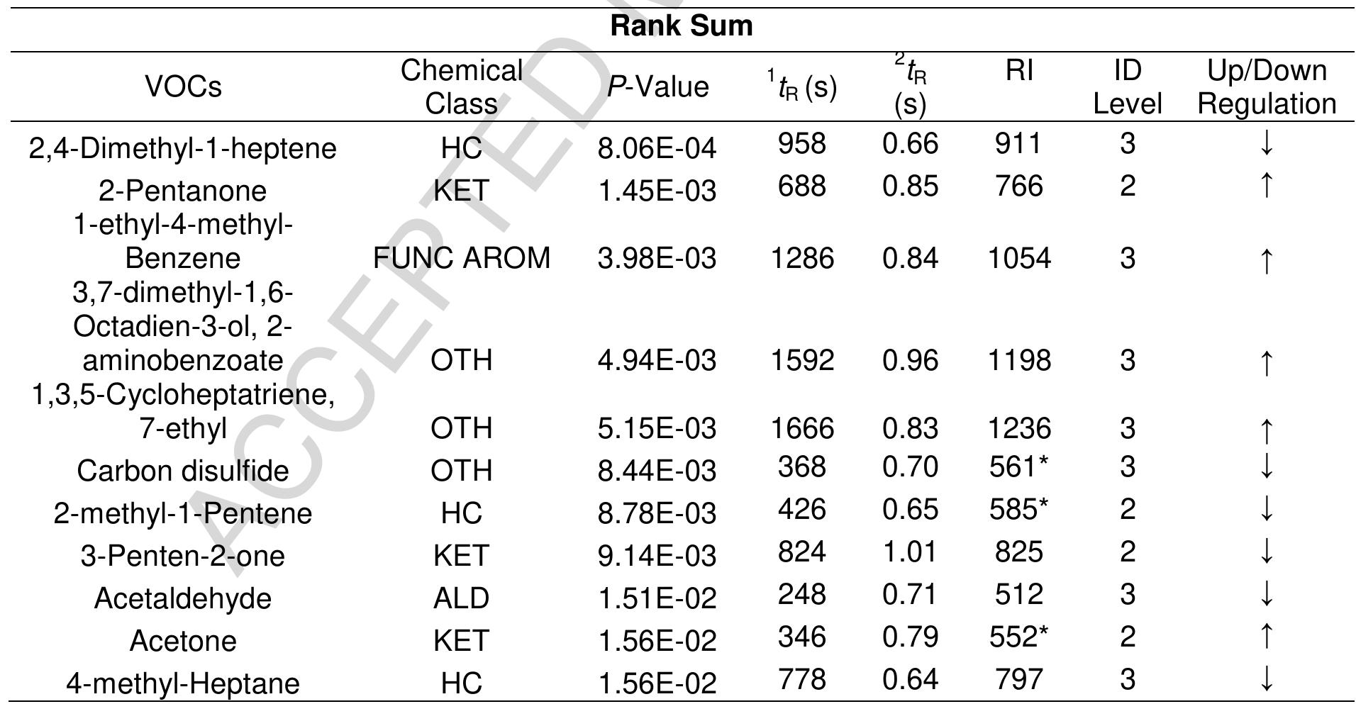 Table 3. Volatile metabolites identified as having a Rank Sum value greater than two standard deviations from the mean. Extrapolated retention indices (RI) are denoted with *. Compounds with an ID confidence level of 4 were not displayed in this table. Final column displays the VOC abundance on the day of ovulation compared to the average of all non-ovulation days. 