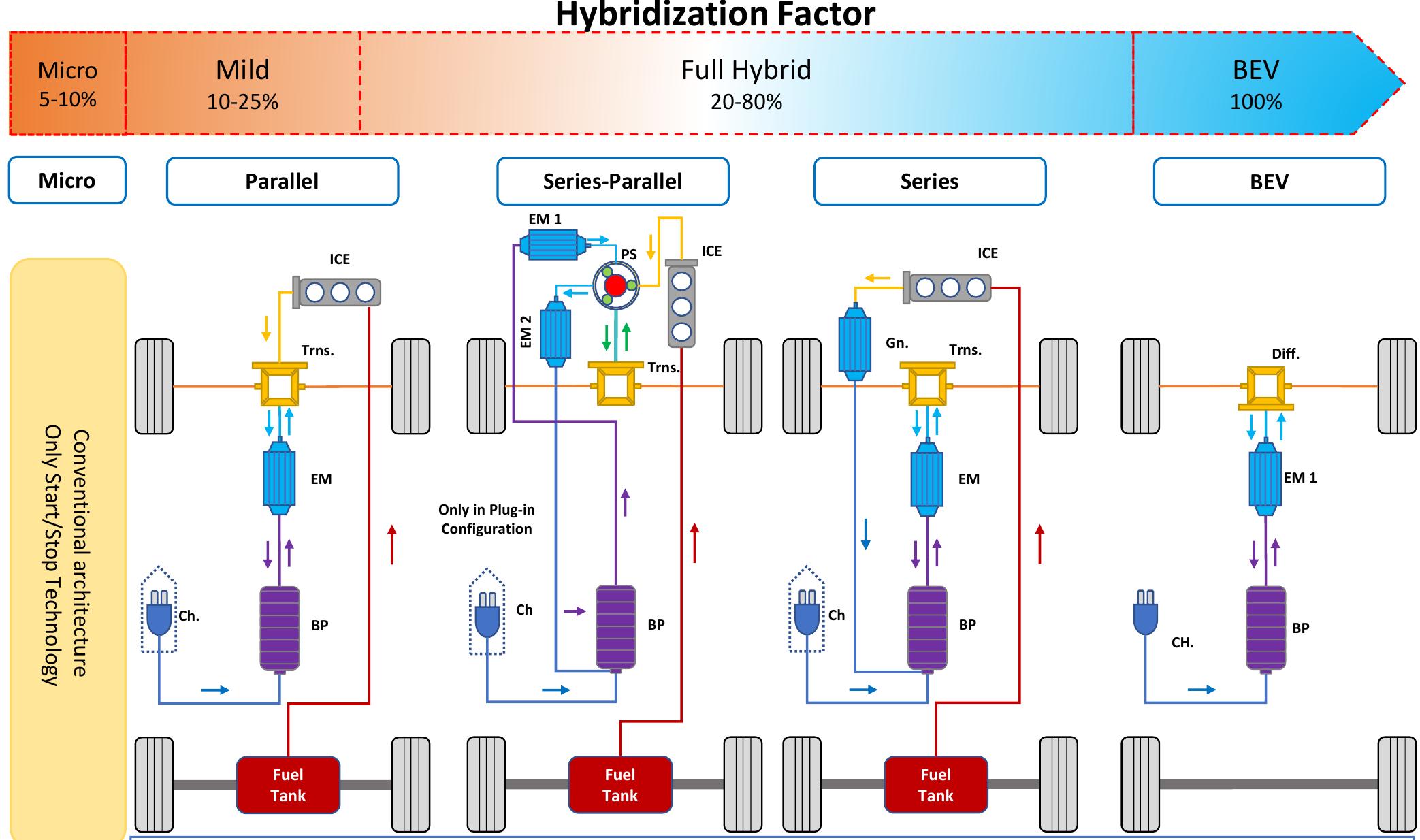 (PDF) Electric vehicles’ powertrain systems architectures design complexity