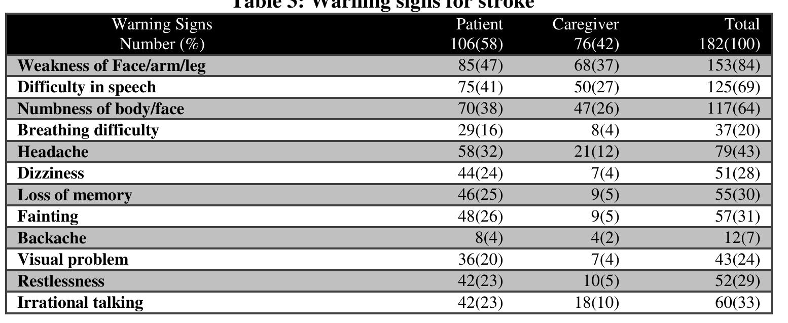 (PDF) Knowledge and Awareness of Stroke Symptoms and Warning Signs in A ...