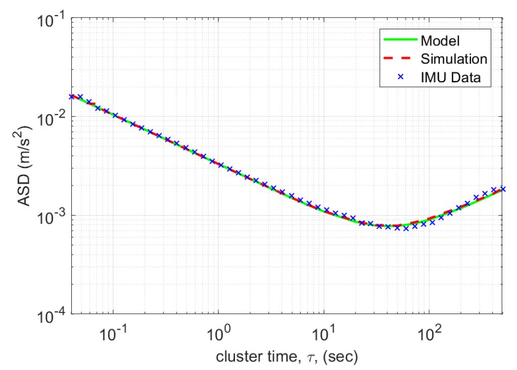 (PDF) IMU Error State Modeling for State Estimation and Sensor ...